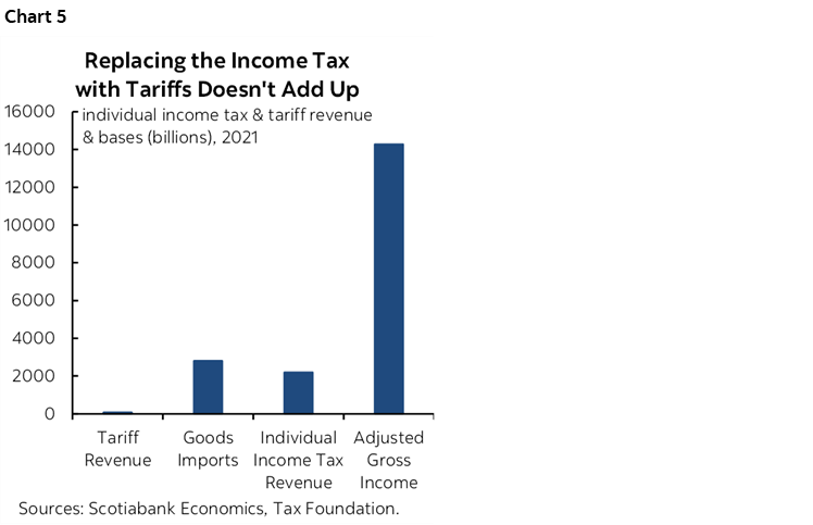 Chart 5: Replacing the Income Tax with Tariffs Doesn't Add Up