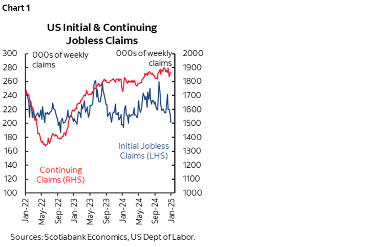 Chart 1: US Initial & Continuing Jobless Claims