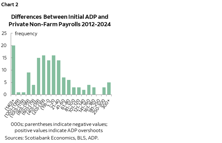 Chart 2: Differences Between Initial ADP and Private Non-Farm Payrolls 2012-2024