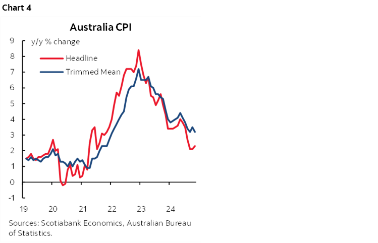 Chart 4: Australia CPI