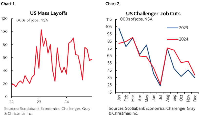 Chart 1: US Mass Layoffs; Chart 2: US Challenger Job Cuts