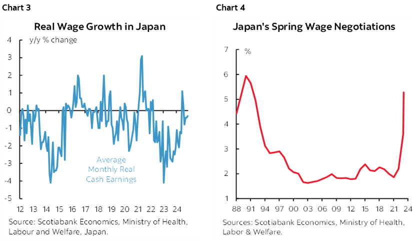 Chart 3: Real Wage Growth in Japan; Chart 4: Japan's Spring Wage Negotiations