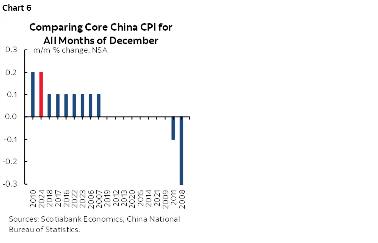 Chart 6: Comparing Core China CPI for All Months of December