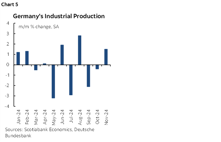 Chart 5: Germany's Industrial Production