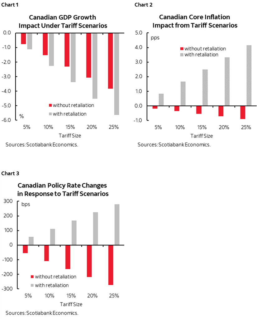 Chart 1: Canadian GDP Growth Impact Under Tariff Scenarios; Chart 2: Canadian Core Inflation Impact from Tariff Scenarios; Chart 3: Canadian Policy Rate Changes in Response to Tariff Scenarios
