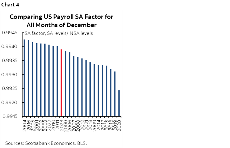 Chart 4: Comparing US Payroll SA Factor for All Months of December