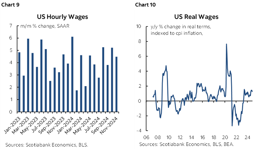 Chart 9: US Hourly Wages; Chart 10: US Real Wages