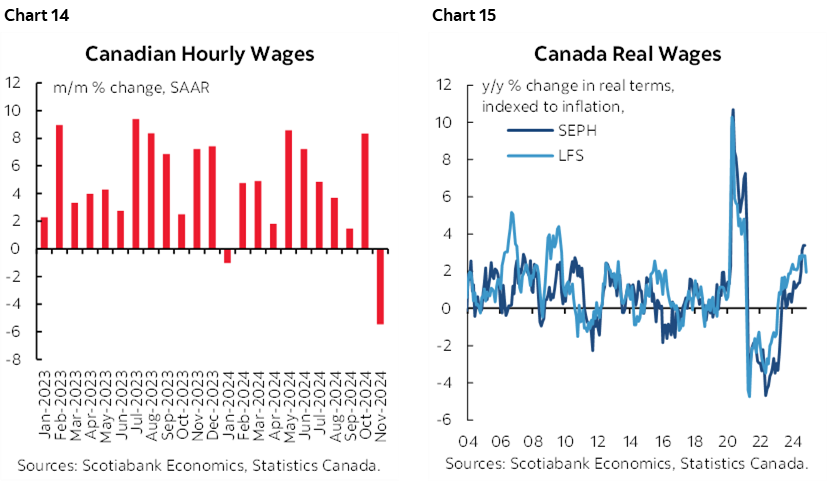Chart 14: Canadian Hourly Wages; Chart 15: Canada Real Wages