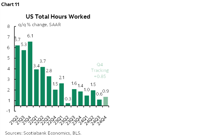 Chart 11: US Total Hours Worked