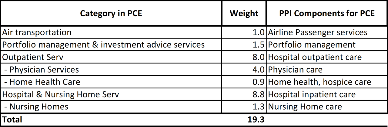 Chart 1: Category in PCE; Weight; PPI Components for PCE