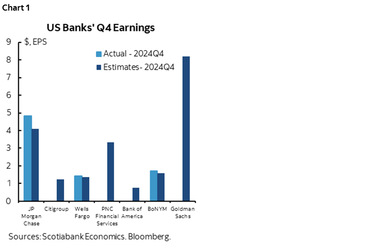 Chart 1: US Banks' Q4 Earnings