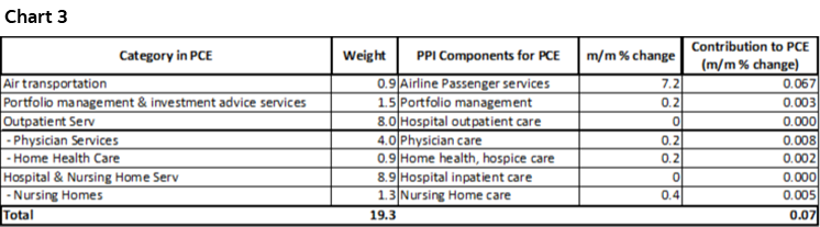 Chart 3: Category in PCE; Weight; PPI Components for PCE; m/m % change; Contribution to PCE (m/m % change)