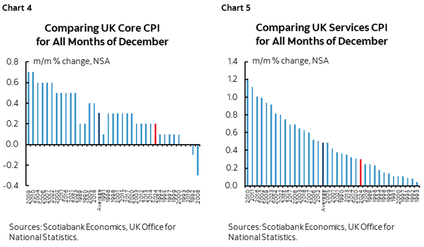 Chart 4: Comparing UK Core CPI for All Months of December; Chart 5: Comparing UK Services CPI for All Months of December