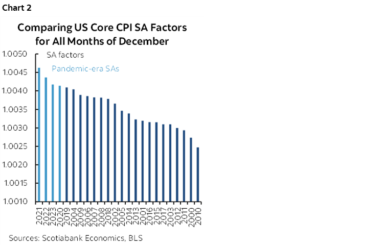 Chart 2: Comparing US Core CPI SA Factors for All Months of December
