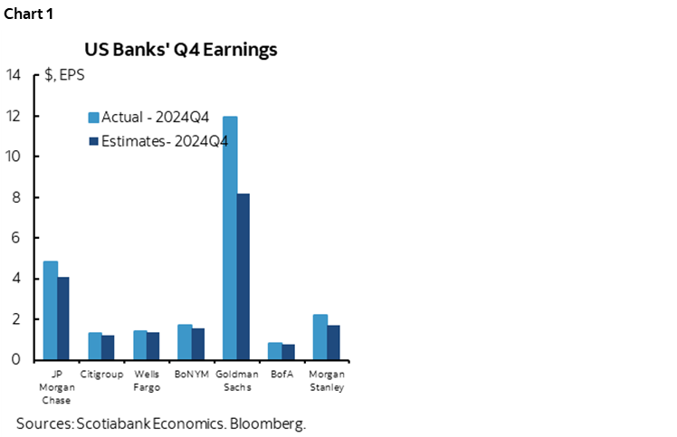 Chart 1: US Banks' Q4 Earnings