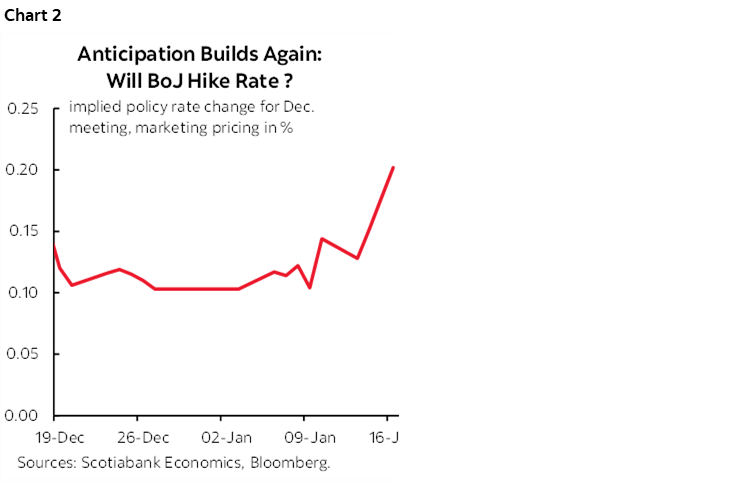 Chart 2: Anticipation Builds Again: Will BoJ Hike Rate ?