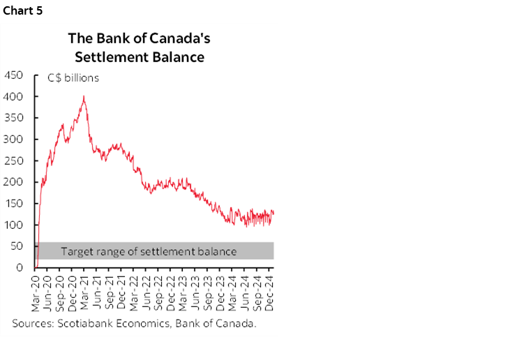 Chart 5: The Bank of Canada's Settlement Balance