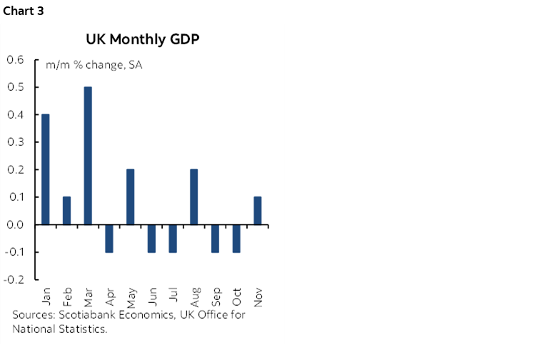 Chart 3: UK Monthly GDP