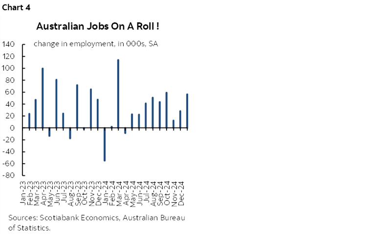 Chart 4: Australian Jobs On A Roll !
