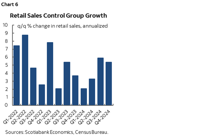 Chart 6: Retail Sales Control Group Growth