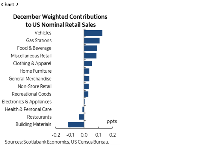Chart 7: December Weighted Contributions to US Nominal Retail Sales