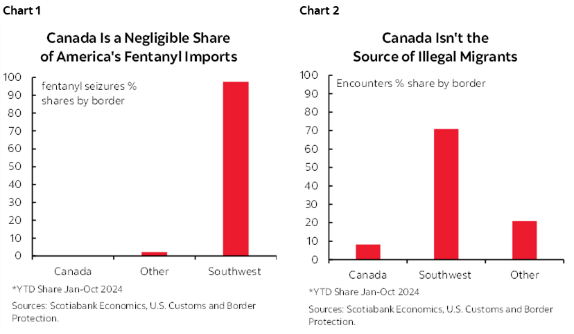 Chart 1: Canada Is a Negligible Share of America's Fentanyl Imports; Chart 2: Canada Isn't the Source of Illegal Migrants