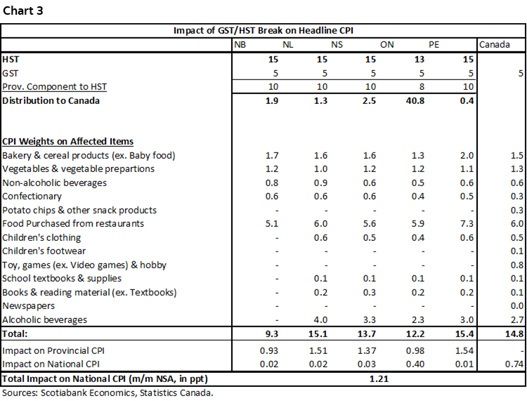 Chart 3: Impact of GST/HST Break on Headline CPI