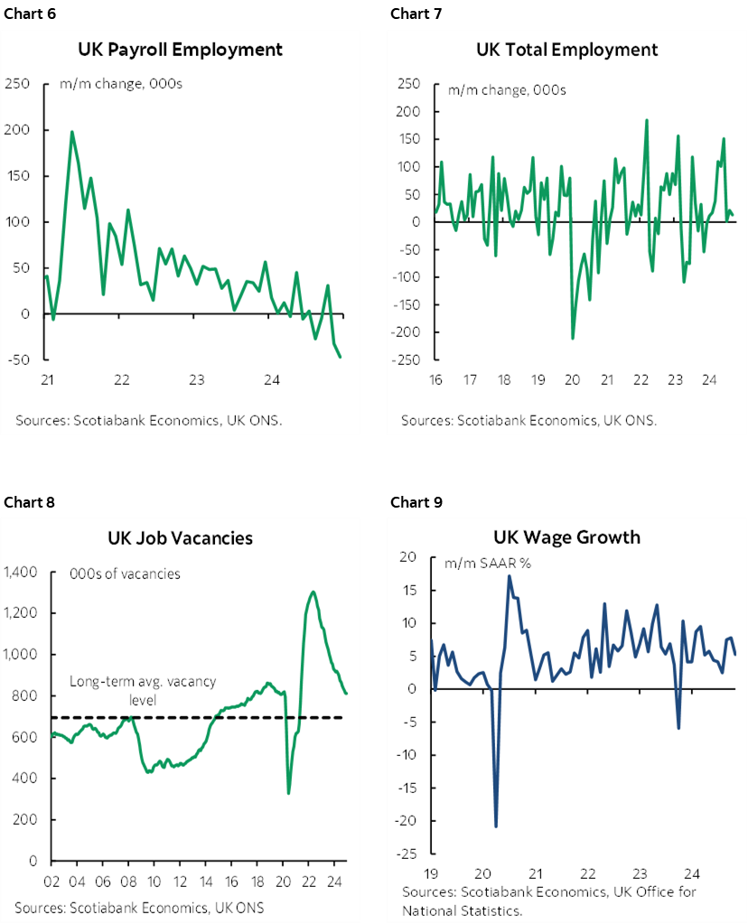 Chart 6: UK Payroll Employment; Chart 7: UK Total Employment; Chart 8: UK Job Vacancies; Chart 9: UK Wage Growth 