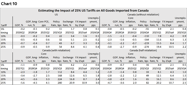Chart 10: Estimating the Impact of 25% US Tariffs on All Goods Imported from Canada