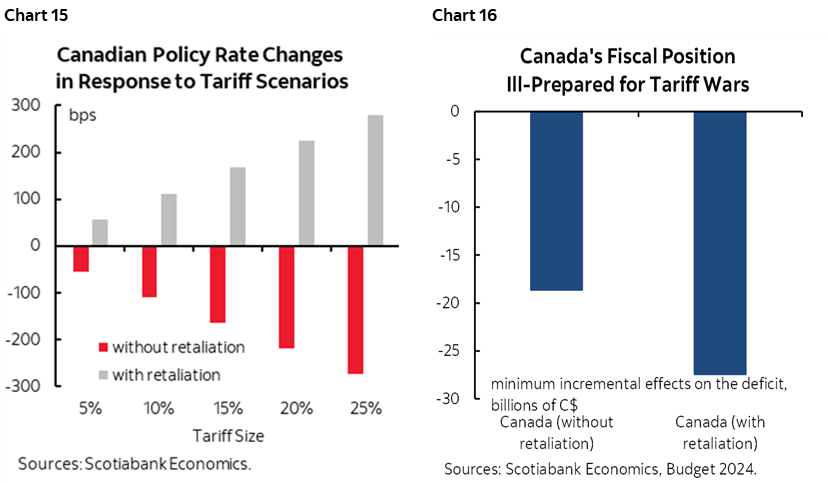 Chart 15: Canadian Policy Rate Changes in Response to Tariff Scenarios; Chart 16: Canada's Fiscal Position Ill-Prepared for Tariff Wars