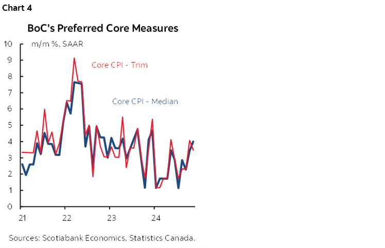 Chart 4: BoC's Preferred Core Measures