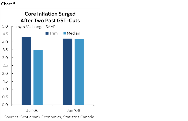 Chart 5: Core Inflation Surged After Two Past GST-Cuts