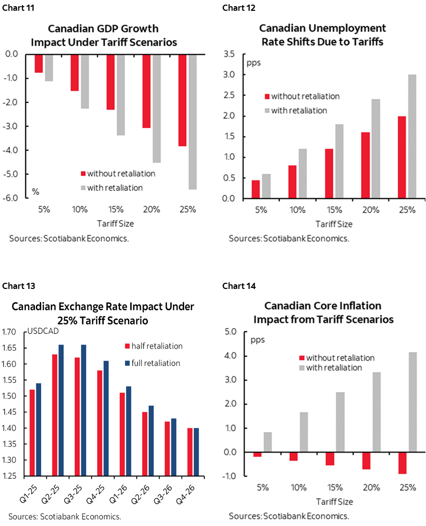 Chart 11: Canadian GDP Growth Impact Under Tariff Scenarios; Chart 12: Canadian Unemployment Rate Shifts Due to Tariffs; Chart 13: Canadian Exchange Rate Impact Under 25% Tariff Scenario; Chart 14: Canadian Core Inflation Impact from Tariff Scenarios 