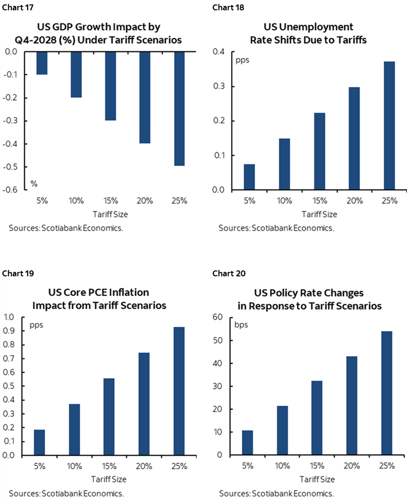 Chart 17: US GDP Growth Impact by Q4-2028 (%) Under Tariff Scenarios: Chart 18: US Unemployment Rate Shifts Due to Tariffs; Chart 19: US Core PCE Inflation Impact from Tariff Scenarios; Chart 20: US Policy Rate Changes in Response to Tariff Scenarios 