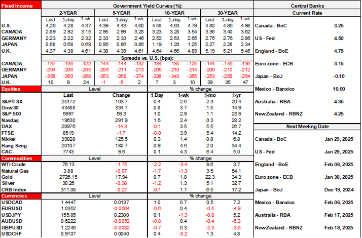 Rates Table