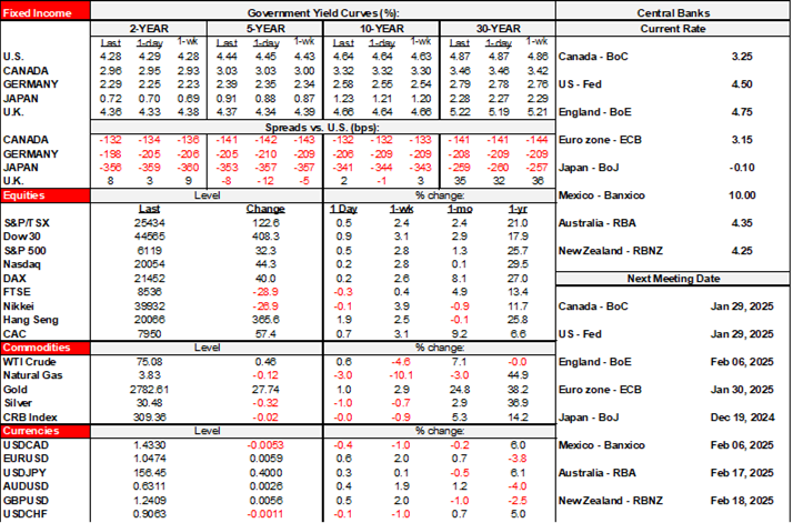 Rates Table