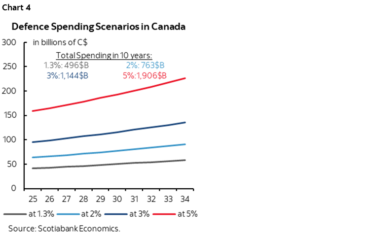 Chart 4: Defence Spending Scenarios in Canada