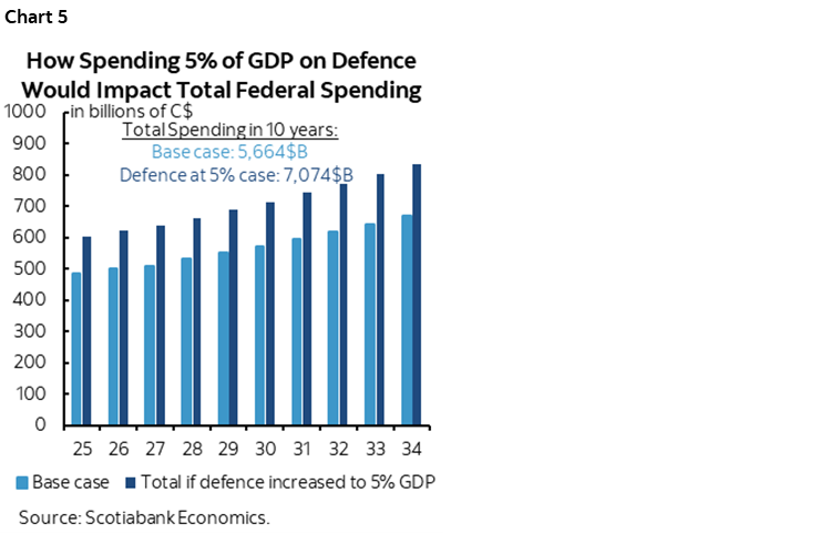Chart 5: How Spending 5% of GDP on Defence Would Impact Total Federal Spending