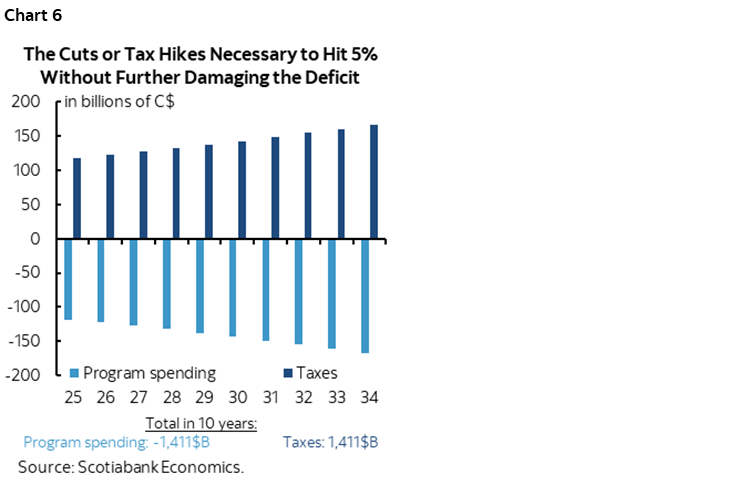 Chart 6: The Cuts or Tax Hikes Necessary to Hit 5% Without Further Damaging the Deficit