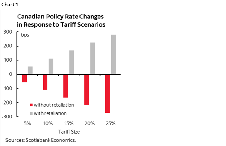 Chart 1: Canadian Policy Rate Changes in Response to Tariff Scenarios