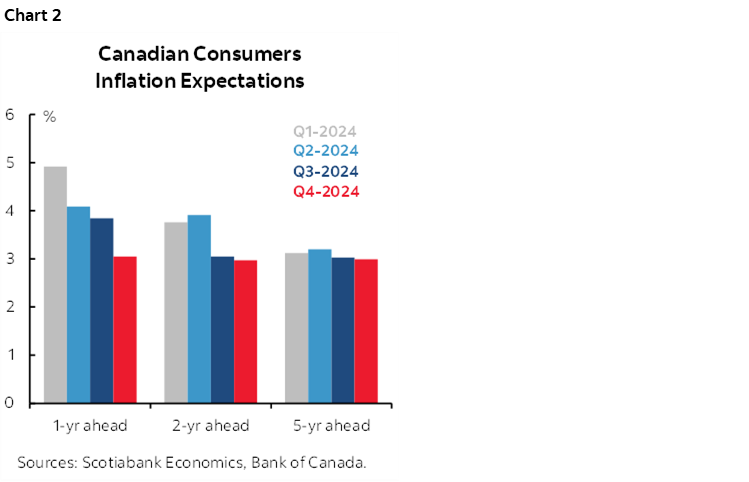 Chart 2: Canadian Consumers Inflation Expectations