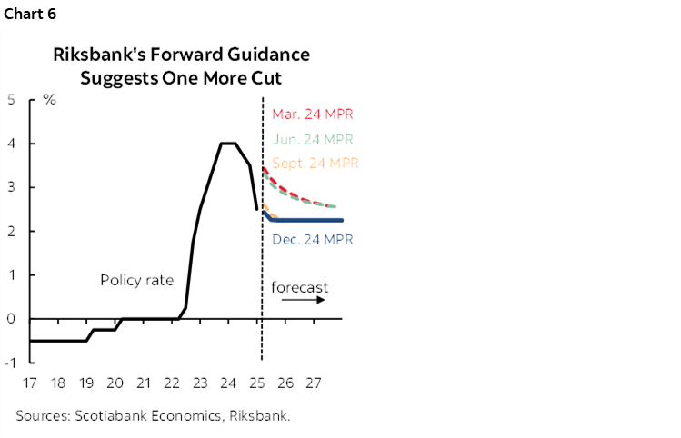 Chart 6: Riksbank's Forward Guidance Suggests One More Cut