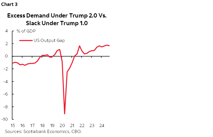 Chart 3: Excess Demand Under Trump 2.0 Vs. Slack Under Trump 1.0