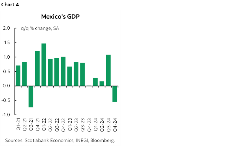 Chart 4: Mexico's GDP