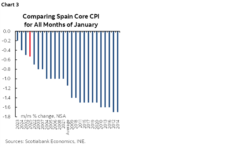 Chart 3: Comparing Spain Core CPI for All Months of January