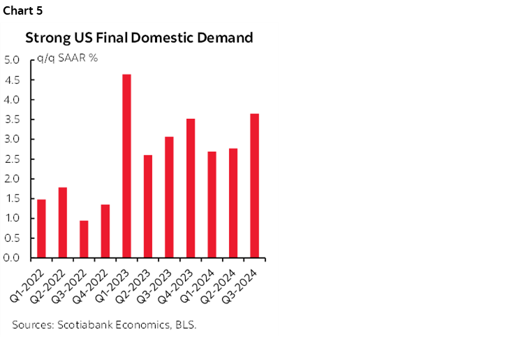 Chart 5: Strong US Final Domestic Demand
