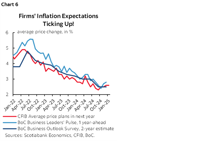 Chart 6: Firms' Inflation Expectations Ticking Up!