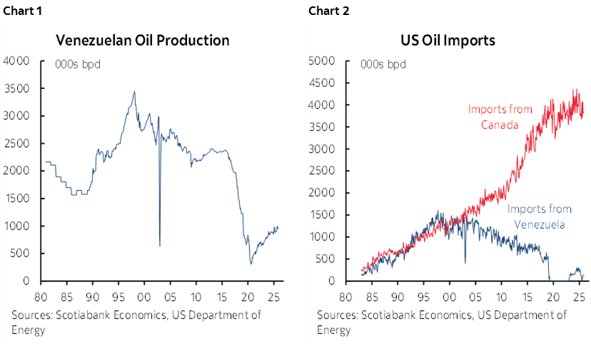 Chart 1: Venezuelan Oil Production; Chart 2: US Oil Imports