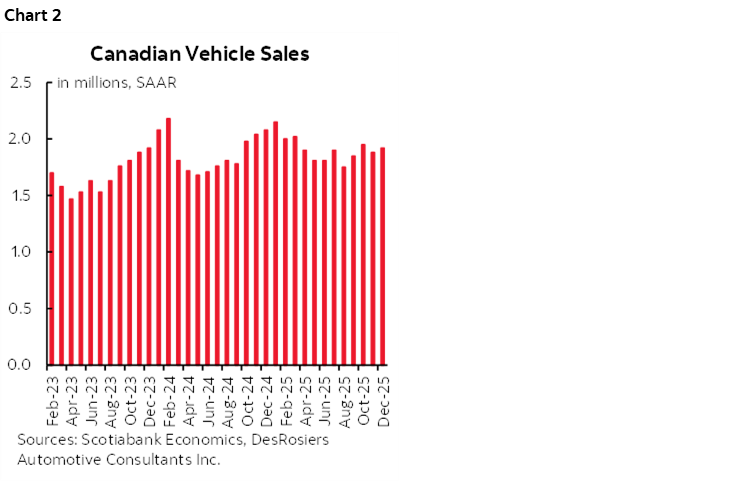 Chart 2: Canadian Vehicle Sales