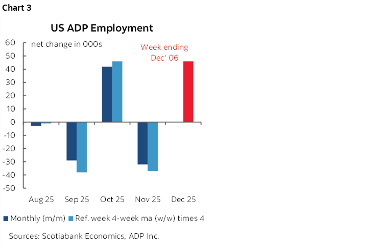 Chart 3: US ADP Employment